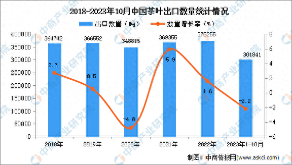 2023年110月中國茶葉出口數據統計分析出口額同比下降15