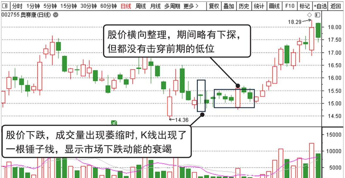 股市教你最笨却最赚钱的方法:反复牢记锤子线买进,上吊线卖出