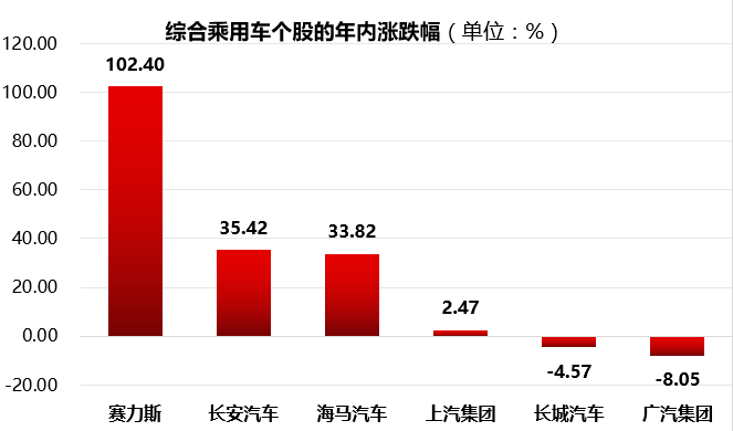 巴菲特也解不開的謎局4年虧損百億的賽力斯憑啥股價漲4倍