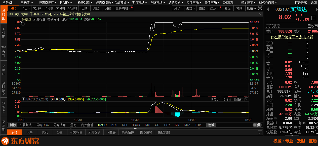 週三強勢股追蹤實益達博通股份眾源新材