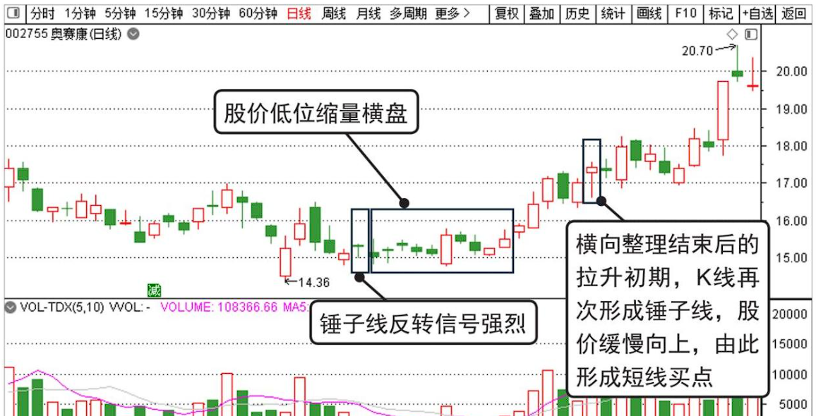 股市教你最笨卻最賺錢的方法反覆牢記錘子線買進上吊線賣出