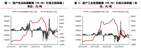 碳酸鋰價格跌破這一線意味著這些廠商面臨虧損風險,可能會減少產量