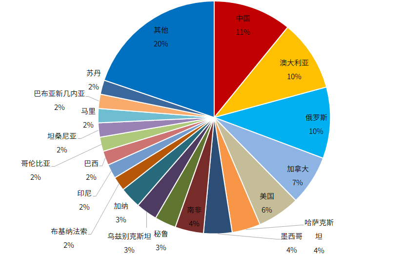 世界各国黄金产量分布中国金矿产量全球第一,中国金矿储量占全球的3.