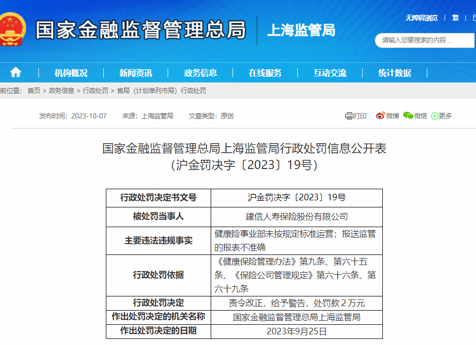 建信人壽再吃監管罰單近兩年已因多項違規被罰5次