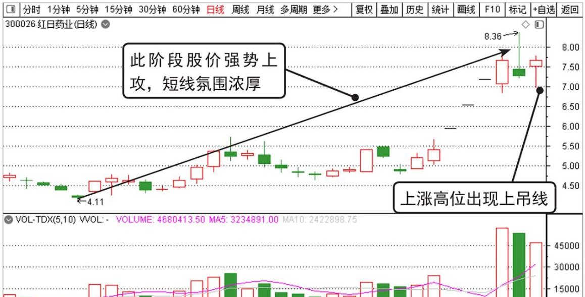 股市教你最笨卻最賺錢的方法反覆牢記錘子線買進上吊線賣出