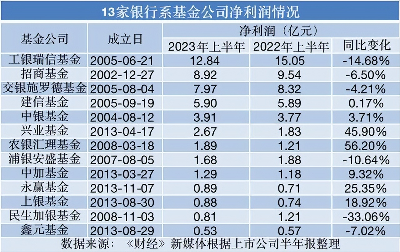 民生加銀4年換了3任總經理淨利潤下滑4411只fof近一年全虧