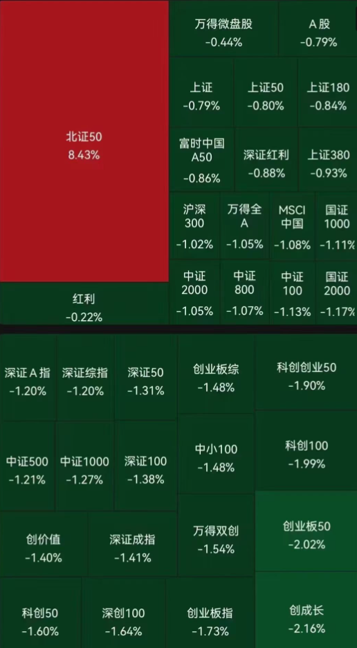 a股蓝筹失色小盘股再掀热潮北证50强势崛起还能继续跟随