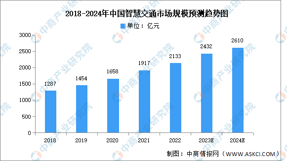 云计算,人工智能等前沿技术构建智慧交通成为城市管理的重要发展趋势