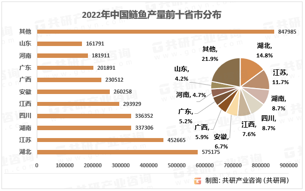 2023年中國鰱魚供給現狀分省市產量及價格走勢圖