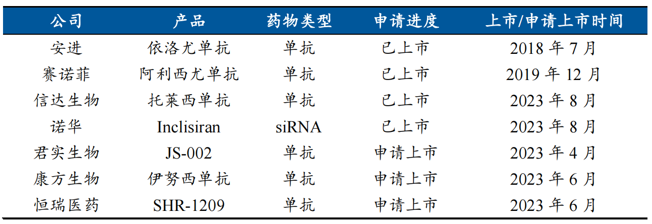 在ldl-c降幅方面,四款pcsk9抑制剂的效果相差无几,其中托莱西单抗降幅