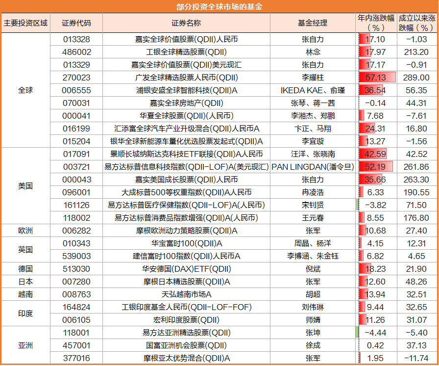 年内赚超57这只基金登顶了