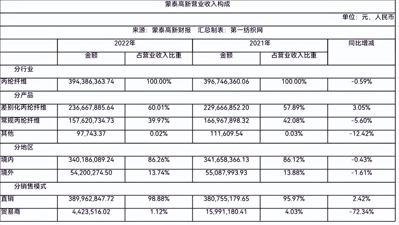 249億採購2套設備蒙泰高新投建近48億的碳纖維及腈綸項目