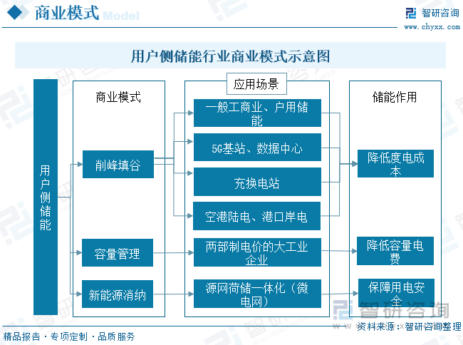 【研究报告】中国用户侧储能行业市场分析,前景趋势预测报告——智研