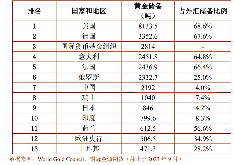 再看我国黄金储备在外汇储备中的占比:2023年前三季度,各国央行净买入