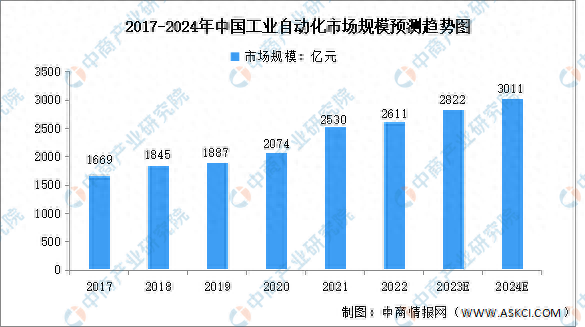 2024年中国工业自动化行业市场规模及本土品牌市场份额预测分析