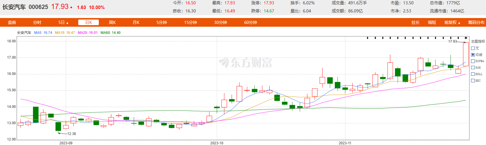 長安汽車漲停更多漲停還在後面