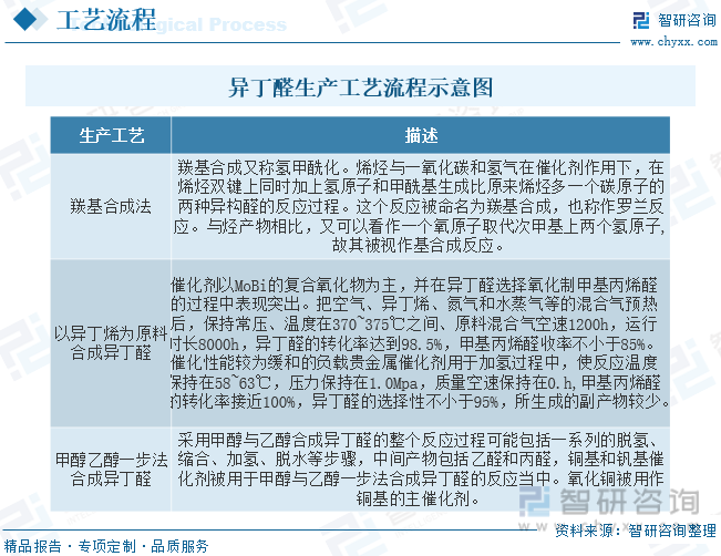 一文讀懂2023年異丁醛行業現狀及前景通過技術創新和工藝改進降低生產