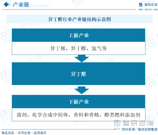 一文讀懂2023年異丁醛行業現狀及前景通過技術創新和