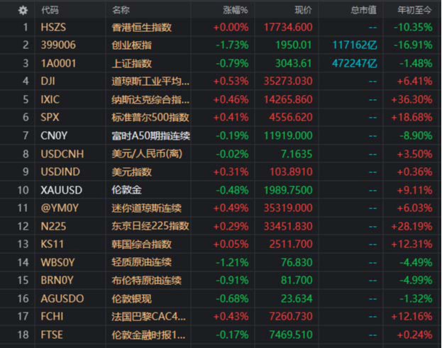 重磅美股再迎普漲a股退市數量創新高大a有有戲嗎