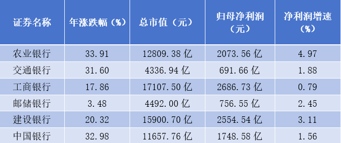 銀行指數2023年創歷史新高農業銀行重慶銀行漲幅領先