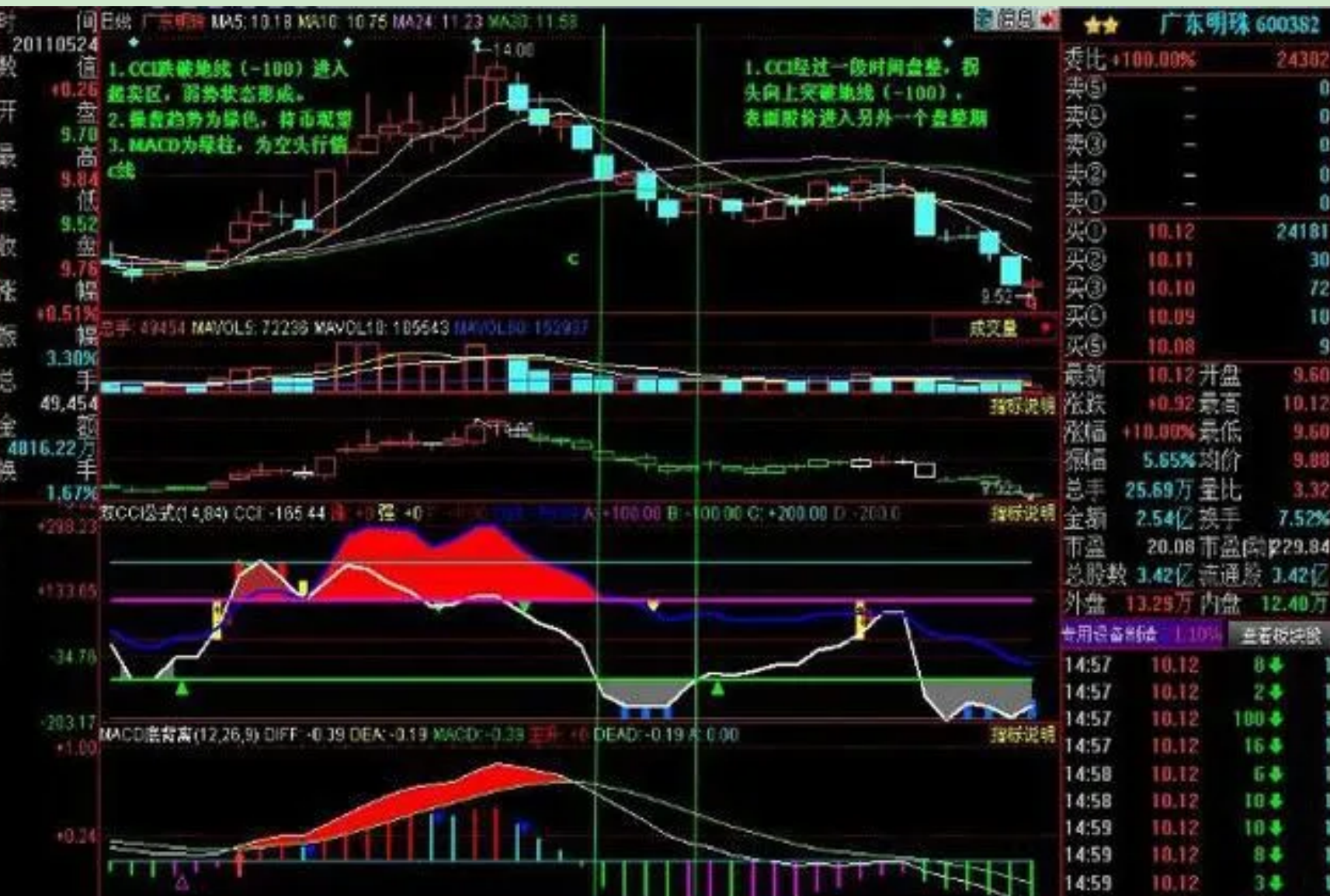 短線高手的指標cci指標準確率最高的短線指標順勢指標簡稱cci指標是