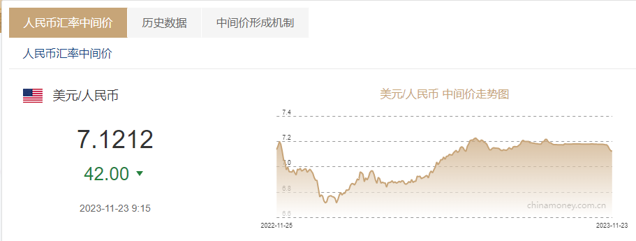 其中離岸人民幣兌美元匯率升值了2.