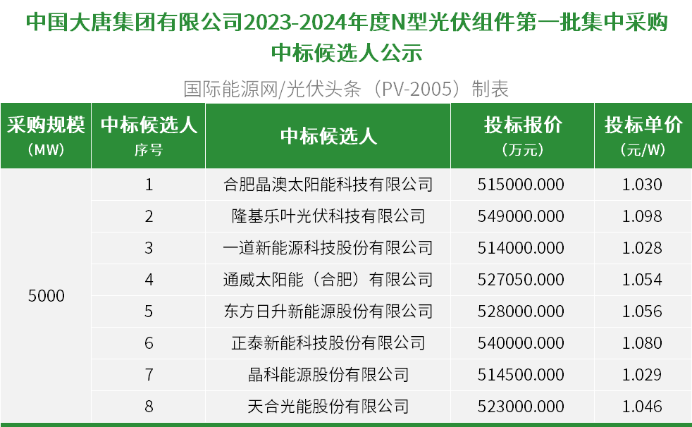 大唐5gwn型組件集採最低價1028元w晶澳隆基一道通威東方日升正泰新能