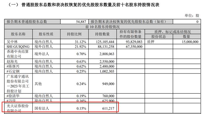 合規透視通宇通訊信披考評被交易所降級光大證券先鋒基金銀河基金等