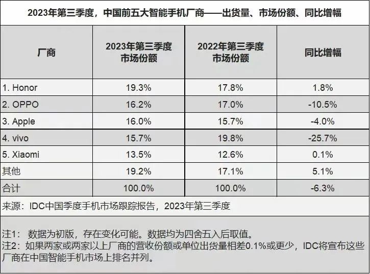 59,在京东折叠屏排行榜,折叠屏手机金榜销量前十的机型中,荣耀magic