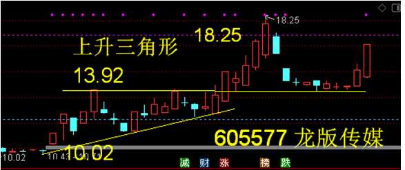 股票上升三角形k线图图片