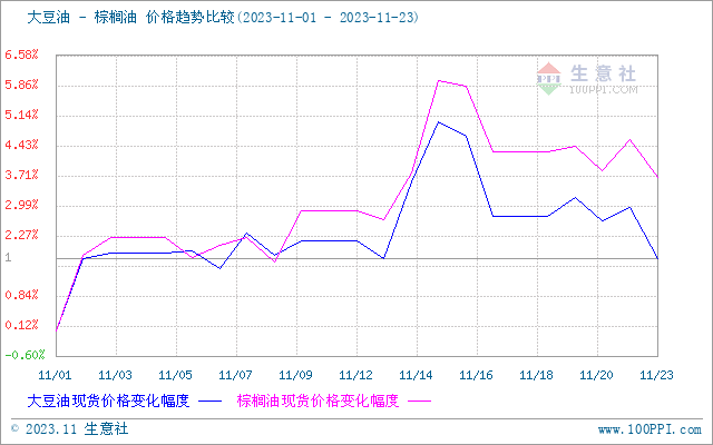 大豆油,棕櫚油價格趨勢比較本週菜油行情震盪下跌.