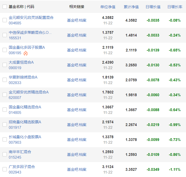 11只量化基金22日净值更新全绿大哥永远是大哥