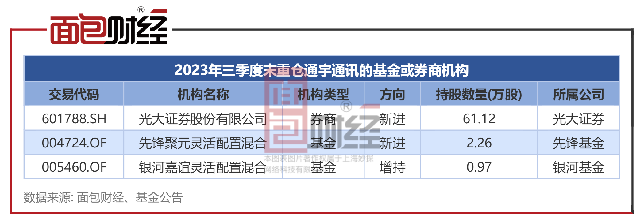 合規透視通宇通訊信披考評被交易所降級光大證券先鋒基金銀河基金等