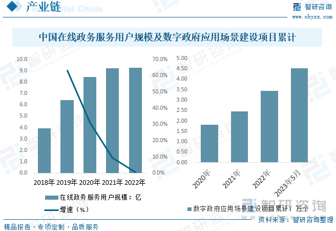 行業趨勢2023年數字政府行業發展政策產業鏈全景競爭格