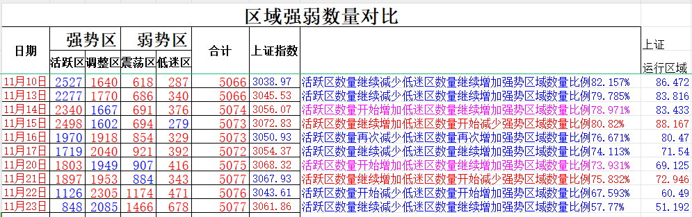 相对趋势博弈区域强弱数量对比每日必看11月23日星期四