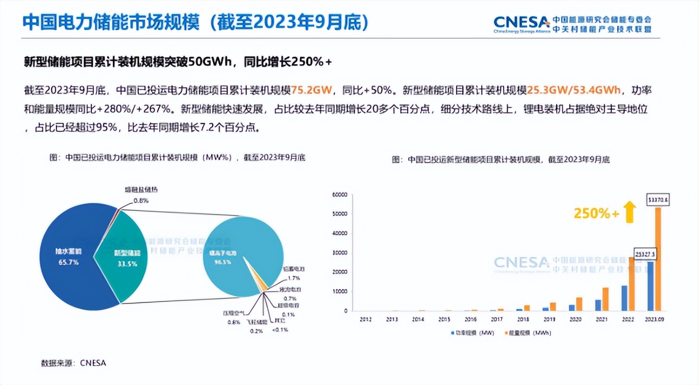 中国储能大势已成年内新型储能项目新增装机规模或将三倍于去年水平