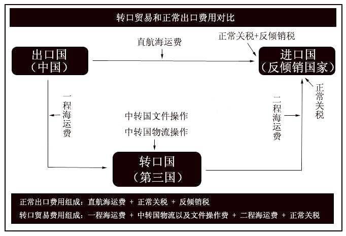 轉口貿易的基本運作流程轉口貿易的三大主要參與方包括:原產國出可燙