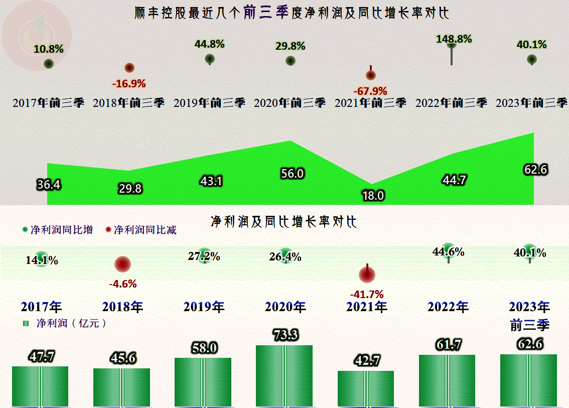 從順豐控股2023年前三季度看快遞這一行高增長的時代結束了