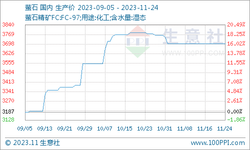 本周萤石价格走势暂稳11181124