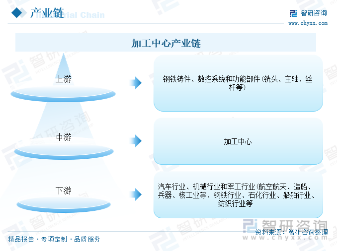 行業趨勢2023年加工中心行業發展政策產業鏈全景競爭格局及未來前景