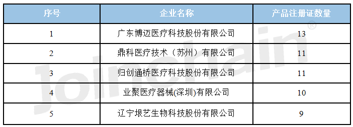 產品註冊球囊擴張導管產品註冊報告2023年110月