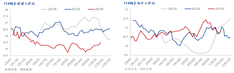 11月份鐵礦石品種中高品卡粉與球團價格表現突出