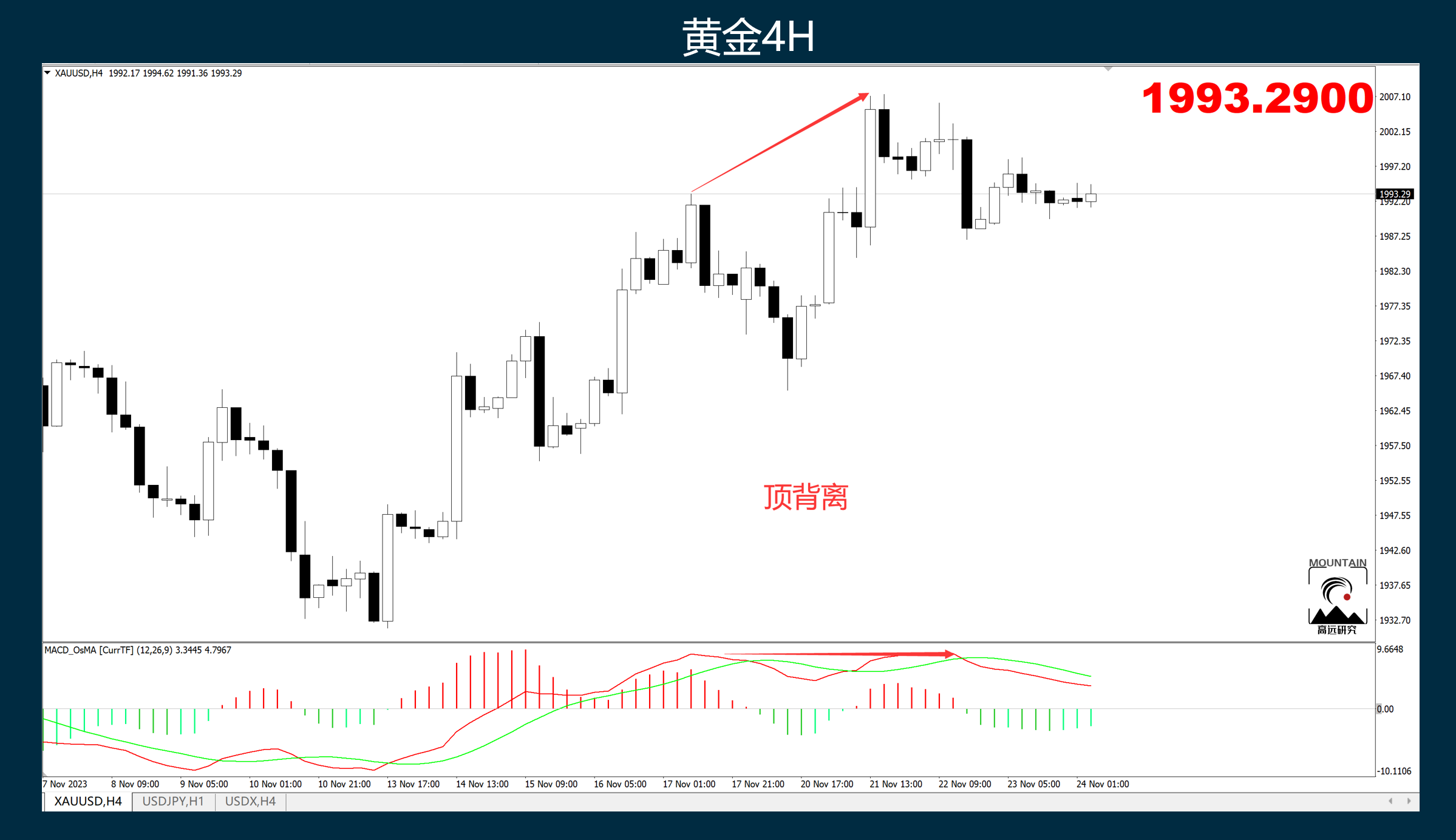 黃金該跌了