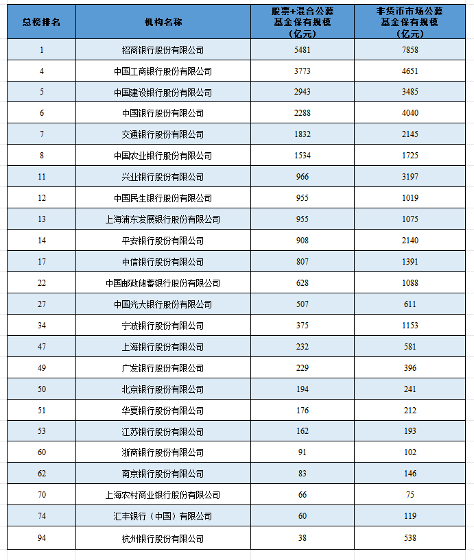 數據來源:雲通數科數據庫三季度內,銀行也是環比規模下降較為劇烈的