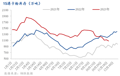 11月份鐵礦石品種中高品卡粉與球團價格表現突出