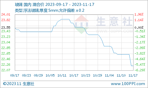 本週玻璃現貨市場價格略有下跌11171124