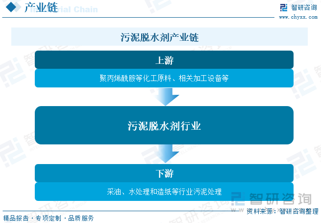 2023年汙泥脫水劑行業市場概況分析環保趨嚴背景下市場