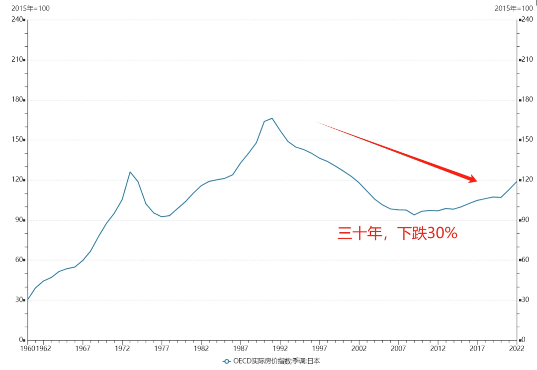 遠離房產即將迎來二十年熊市