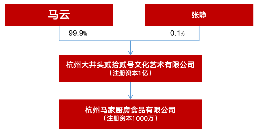 馬雲在幹嘛成立食品公司進軍預製菜