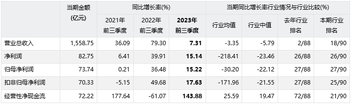 立訊精密002475sz2023年三季度經營業績分析報告